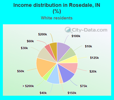 Income distribution in Rosedale, IN (%)