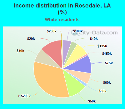 Income distribution in Rosedale, LA (%)