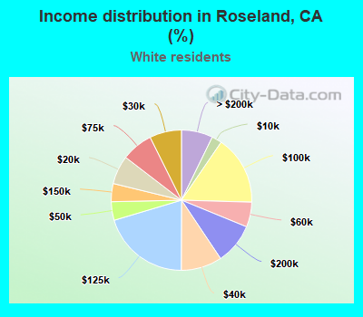 Income distribution in Roseland, CA (%)