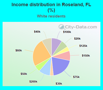 Income distribution in Roseland, FL (%)