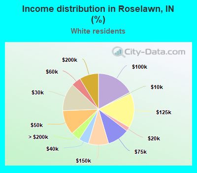 Income distribution in Roselawn, IN (%)