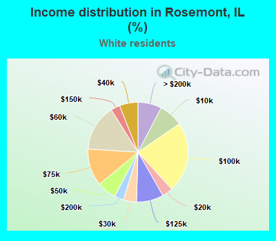 Income distribution in Rosemont, IL (%)