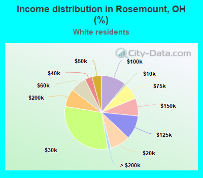 Income distribution in Rosemount, OH (%)
