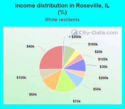 Income distribution in Roseville, IL (%)