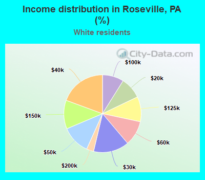 Income distribution in Roseville, PA (%)