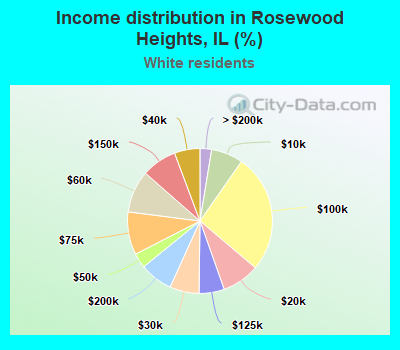 Income distribution in Rosewood Heights, IL (%)