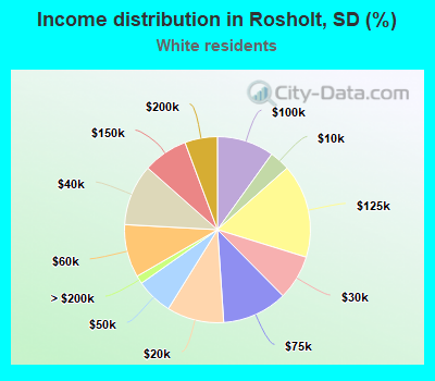 Income distribution in Rosholt, SD (%)