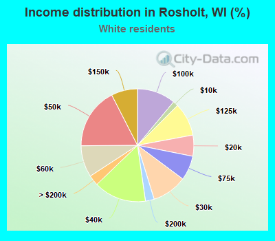 Income distribution in Rosholt, WI (%)