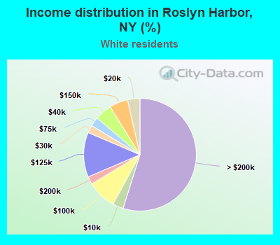Income distribution in Roslyn Harbor, NY (%)