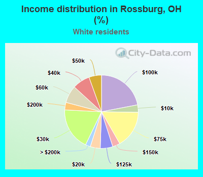 Income distribution in Rossburg, OH (%)