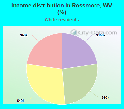 Income distribution in Rossmore, WV (%)