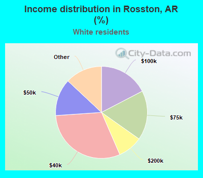 Income distribution in Rosston, AR (%)