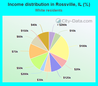 Income distribution in Rossville, IL (%)