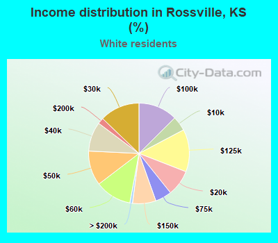 Income distribution in Rossville, KS (%)