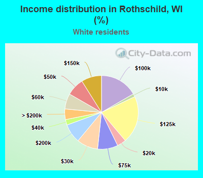 Income distribution in Rothschild, WI (%)