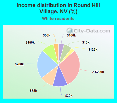 Income distribution in Round Hill Village, NV (%)