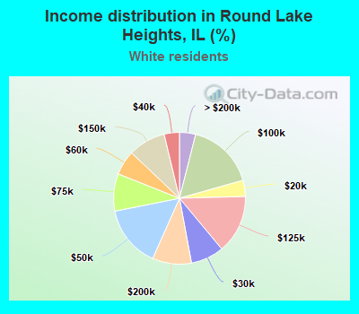 Income distribution in Round Lake Heights, IL (%)