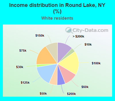 Income distribution in Round Lake, NY (%)