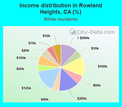 Income distribution in Rowland Heights, CA (%)