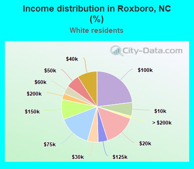 Income distribution in Roxboro, NC (%)