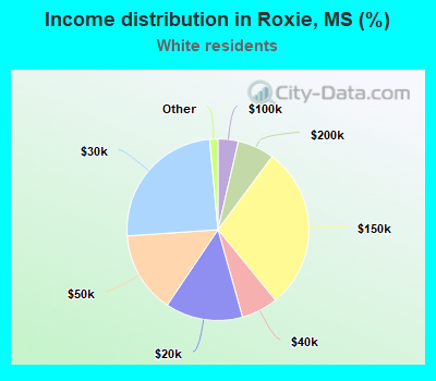 Income distribution in Roxie, MS (%)