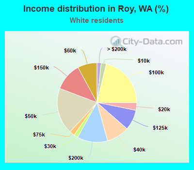 Income distribution in Roy, WA (%)