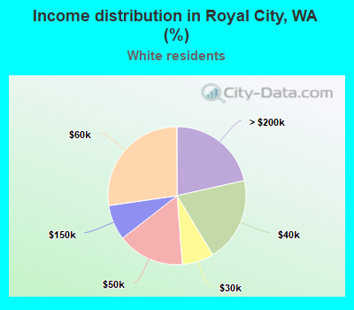 Income distribution in Royal City, WA (%)