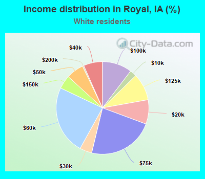 Income distribution in Royal, IA (%)