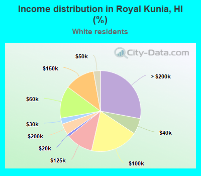 Income distribution in Royal Kunia, HI (%)