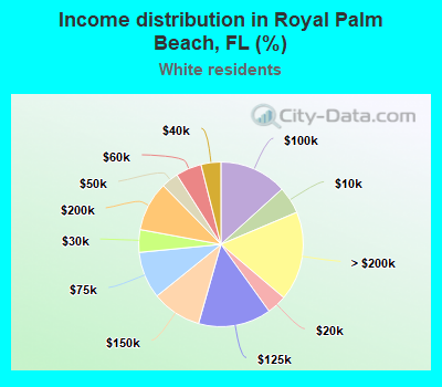 Income distribution in Royal Palm Beach, FL (%)