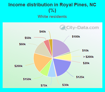 Income distribution in Royal Pines, NC (%)