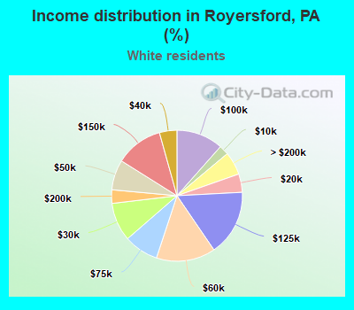 Income distribution in Royersford, PA (%)