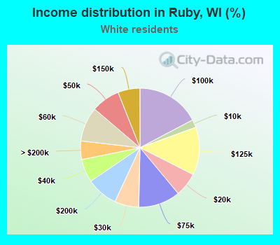 Income distribution in Ruby, WI (%)