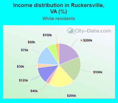 Income distribution in Ruckersville, VA (%)