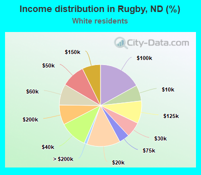 Income distribution in Rugby, ND (%)