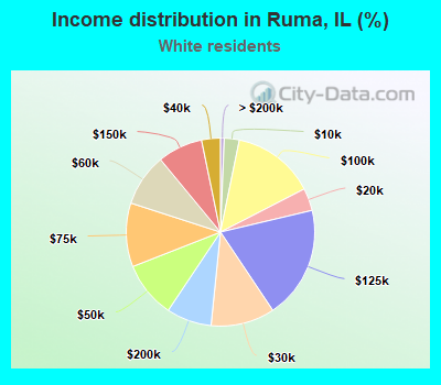 Income distribution in Ruma, IL (%)
