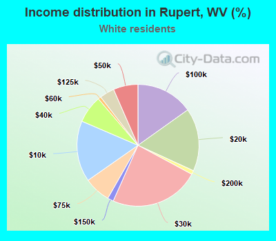 Income distribution in Rupert, WV (%)