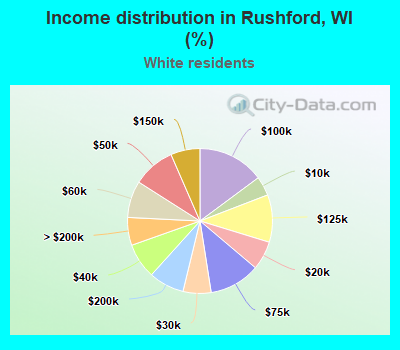 Income distribution in Rushford, WI (%)