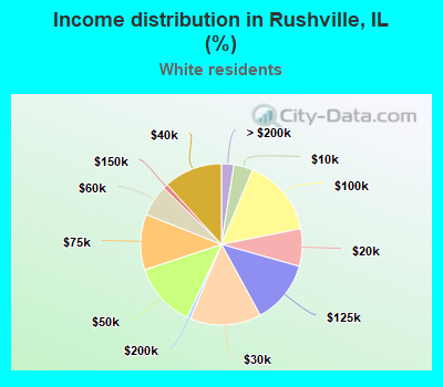 Income distribution in Rushville, IL (%)