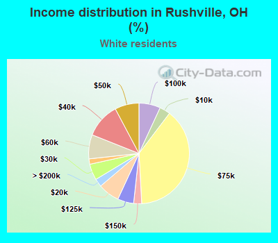 Income distribution in Rushville, OH (%)