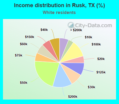 Income distribution in Rusk, TX (%)