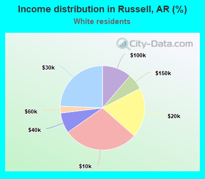 Income distribution in Russell, AR (%)