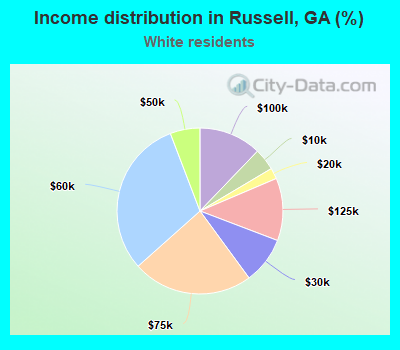 Income distribution in Russell, GA (%)