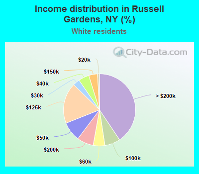 Income distribution in Russell Gardens, NY (%)