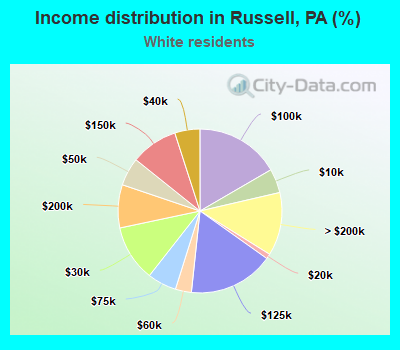 Income distribution in Russell, PA (%)
