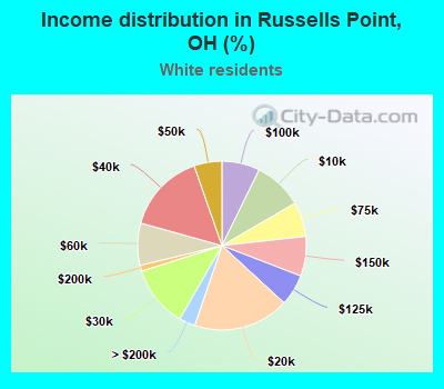 Income distribution in Russells Point, OH (%)