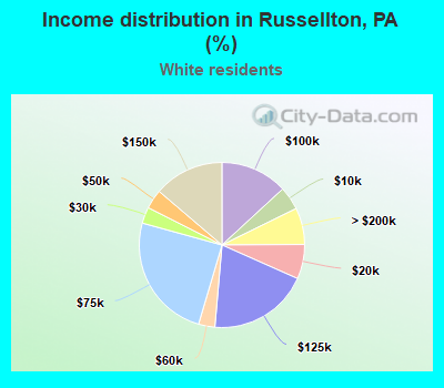 Income distribution in Russellton, PA (%)