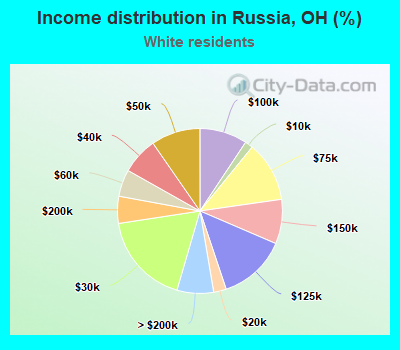 Income distribution in Russia, OH (%)