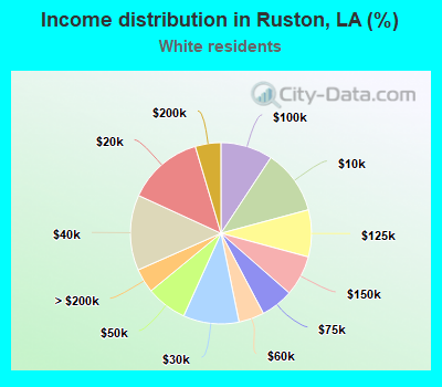 Income distribution in Ruston, LA (%)