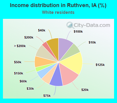 Income distribution in Ruthven, IA (%)